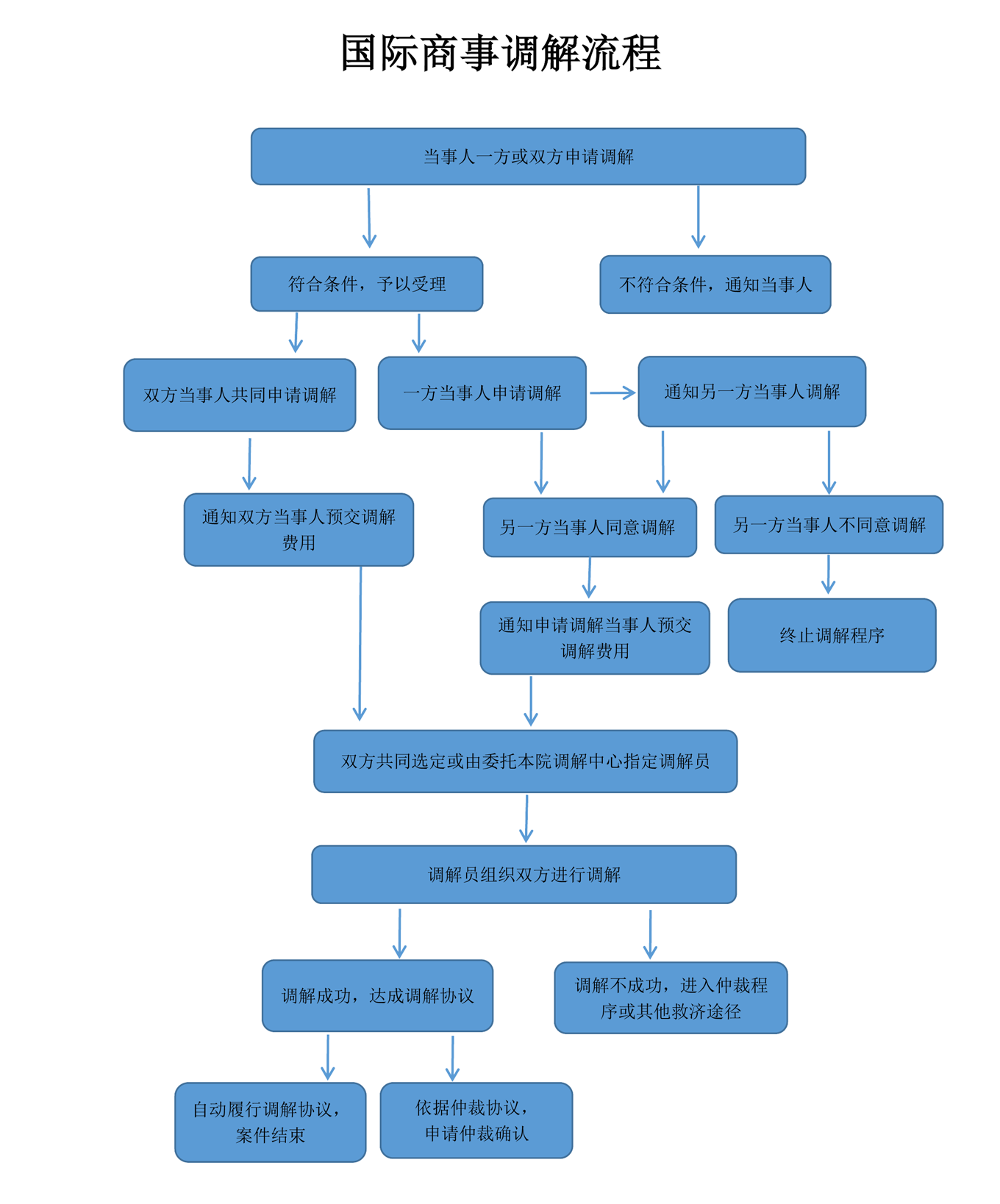 國際商事調(diào)解流程20201120.png